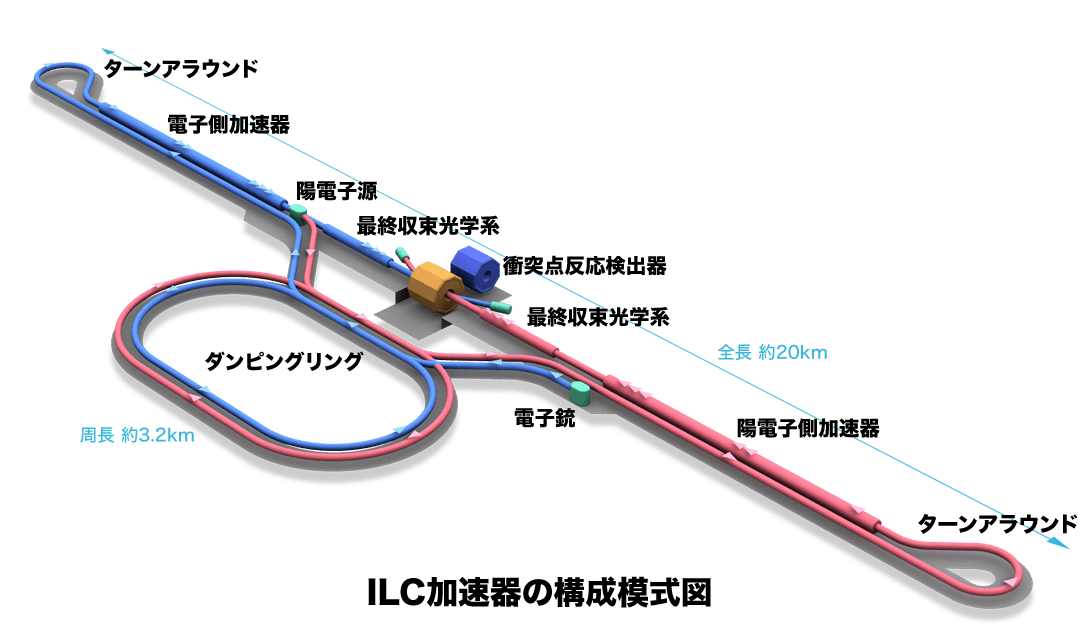 ILC加速器の構成模式図